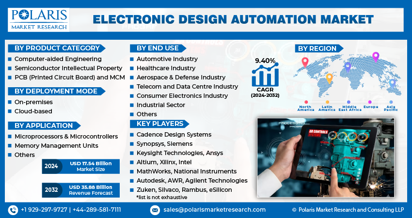 Electronic Design Automation Market Size